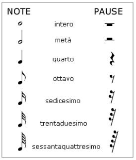 La notazione musicale, come la scrittura, ha dei segni specifici per indicare le pause, che non sono dei segnaposto che possono essere riempiti con altro. Fonte: liceocavalleri.org.